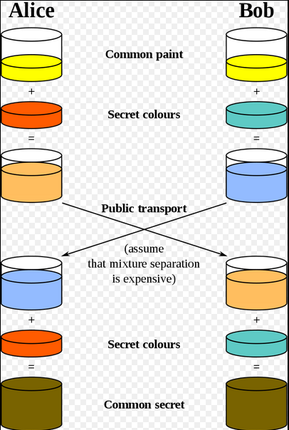 Diffie Hellman Key Exchange Diagram